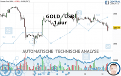 GOLD - USD - 1 uur