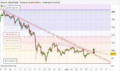 EGOLD - EGLD/USD - 4H