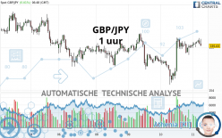 GBP/JPY - 1H