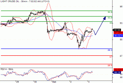 WTI CRUDE OIL - 30 min.