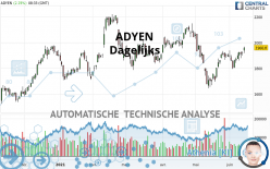 ADYEN - Dagelijks