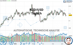 NZD/USD - Täglich