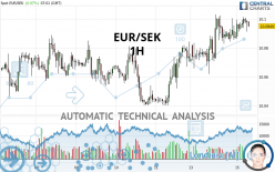 EUR/SEK - 1H