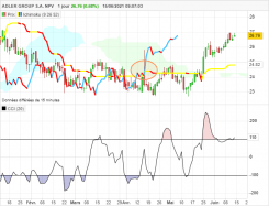 ADLER GROUP S.A. NPV - Dagelijks