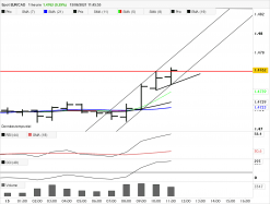 EUR/CAD - 1H