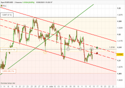 EUR/USD - 2 uur