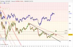 ONTOLOGY - ONT/USDT - 2H
