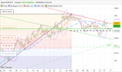 EUR/JPY - 4H