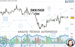 DKK/SGD - 1H