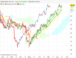 BEIERSDORF AG O.N. - Journalier