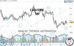 CAD/DKK - 1H