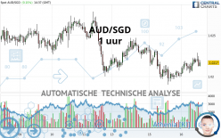 AUD/SGD - 1 uur