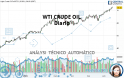 WTI CRUDE OIL - Journalier