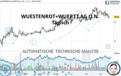 WUESTENROT+WUERTT.AG O.N. - Täglich