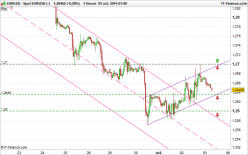 EUR/USD - 1H