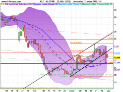 ALSTOM - Daily