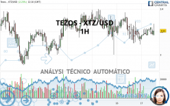 TEZOS - XTZ/USD - 1H