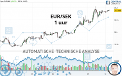 EUR/SEK - 1 uur