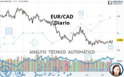 EUR/CAD - Dagelijks