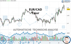 EUR/CAD - 1 uur