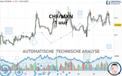 CHF/MXN - 1 uur