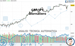 GBP/JPY - Täglich