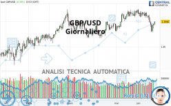 GBP/USD - Giornaliero