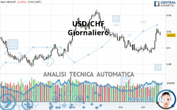 USD/CHF - Giornaliero