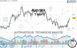 AUD/SEK - 1 uur