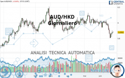 AUD/HKD - Giornaliero