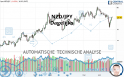 NZD/JPY - Dagelijks