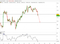 USD/JPY - 1H