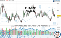 EUR/SEK - Täglich