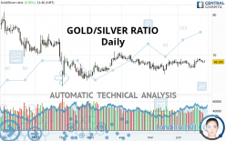 GOLD/SILVER RATIO - Daily