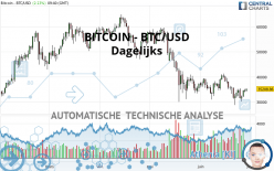 BITCOIN - BTC/USD - Dagelijks