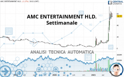 AMC ENTERTAINMENT HLD. - Settimanale