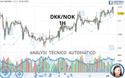 DKK/NOK - 1H