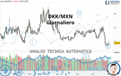 DKK/MXN - Giornaliero