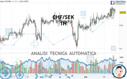 CHF/SEK - 1H