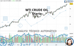 WTI CRUDE OIL - Giornaliero