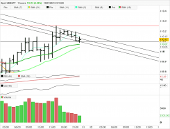 USD/JPY - 1H