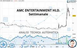 AMC ENTERTAINMENT HLD. - Settimanale