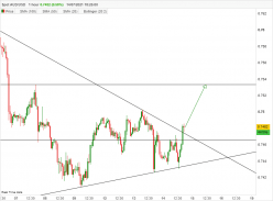 AUD/USD - 1H