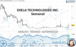 EXELA TECHNOLOGIES INC. - Semanal