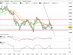 BITCOIN - BTC/USDT - 1 uur