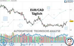 EUR/CAD - Dagelijks