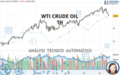 WTI CRUDE OIL - 1 uur