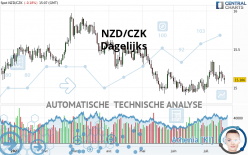 NZD/CZK - Täglich