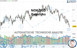 NOK/SGD - Dagelijks