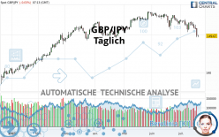 GBP/JPY - Täglich